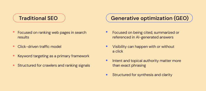 Traditional SEO vs. GEO