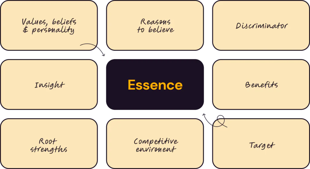 Brand essence helps elevate expertise.